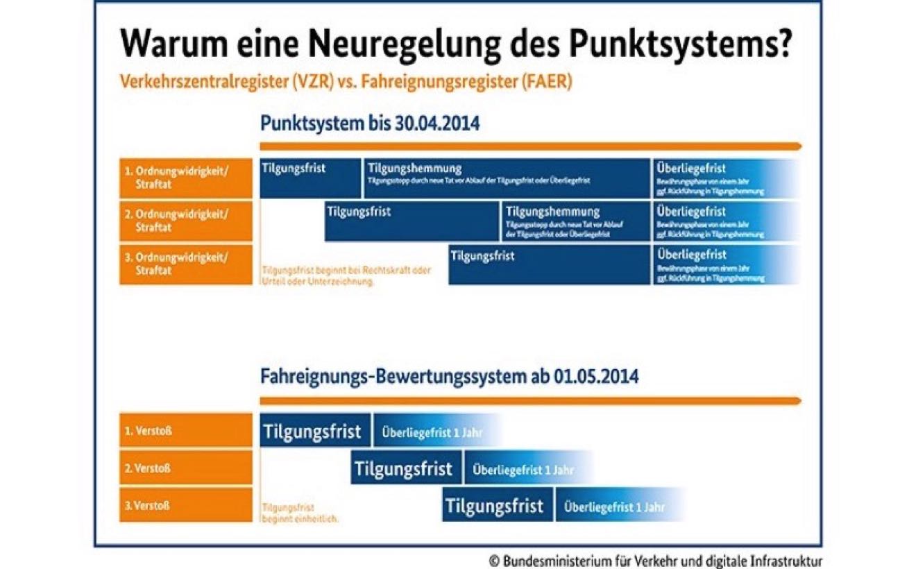 punktereform-gruende-fuer-neuregelung