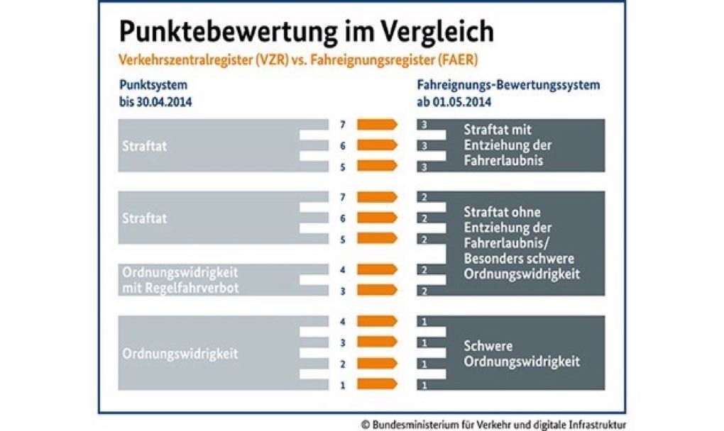 punktereform-punktewertung-im-vergleich