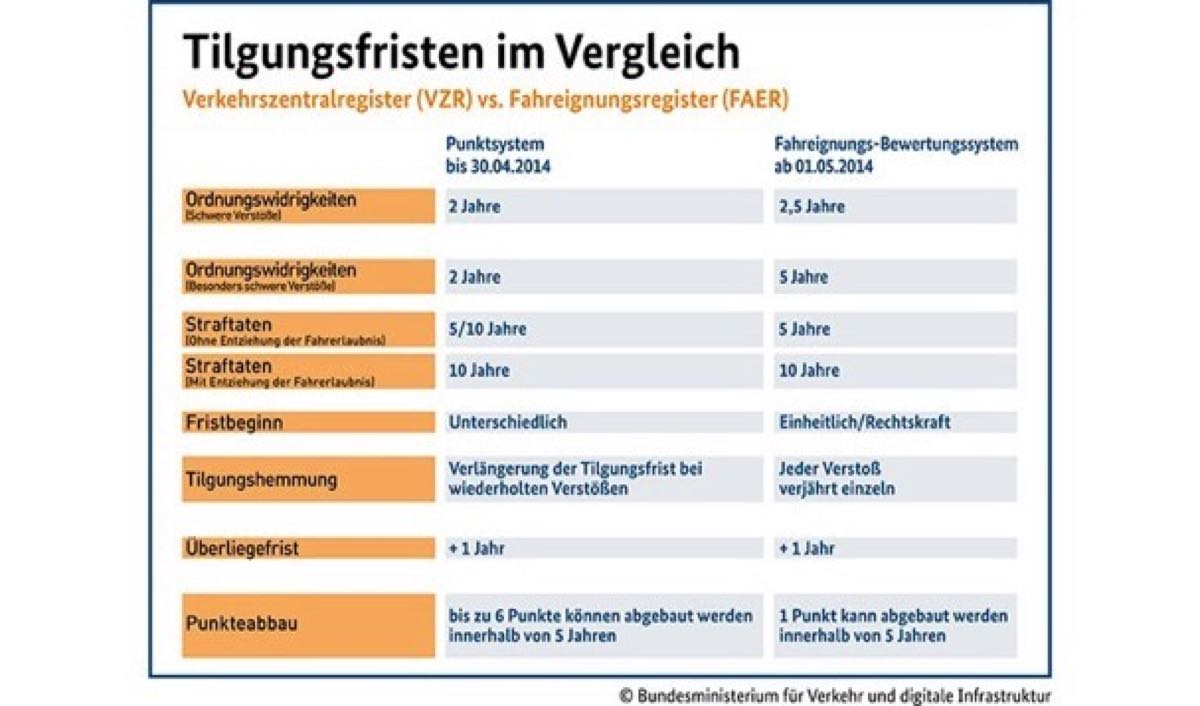 punktereform-tilgungsfristen-im-vergleich