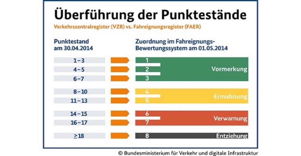 punktereform-ueberfuehrung-der-punkte